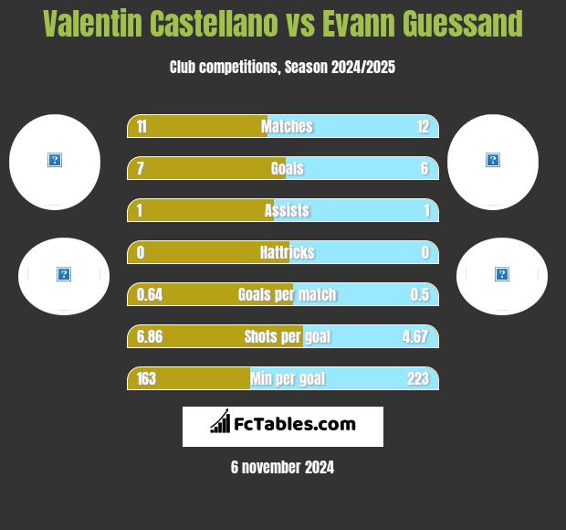 Valentin Castellano vs Evann Guessand h2h player stats