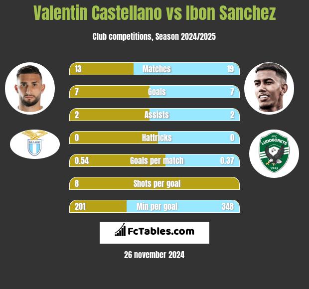 Valentin Castellano vs Ibon Sanchez h2h player stats