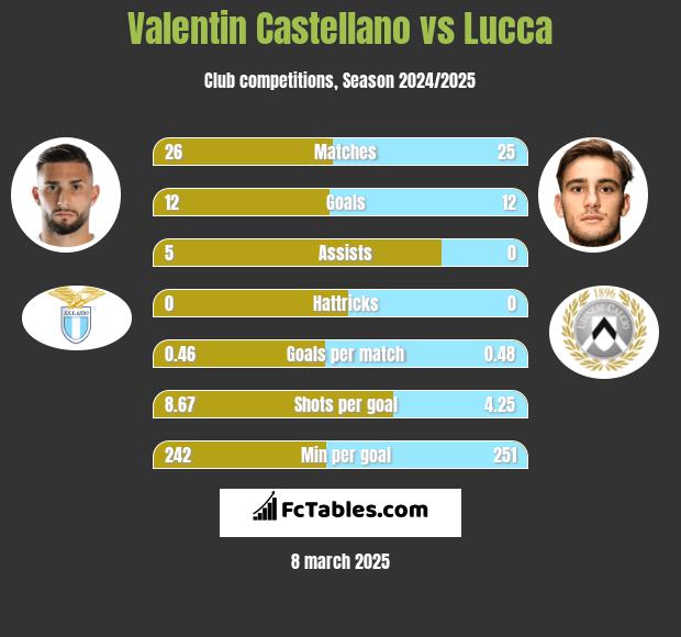 Valentin Castellano vs Lucca h2h player stats