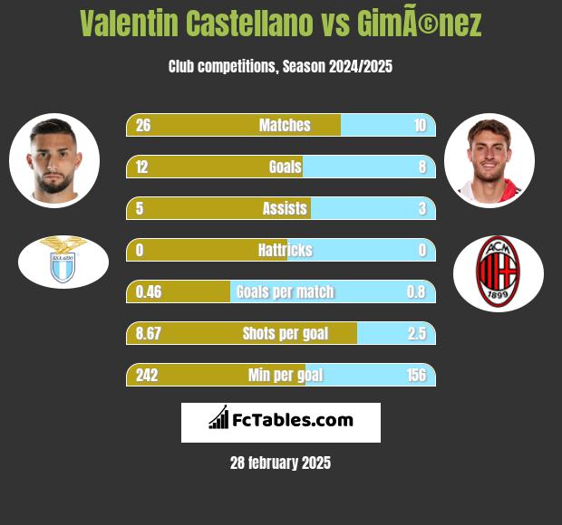 Valentin Castellano vs GimÃ©nez h2h player stats