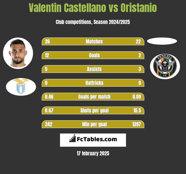 Valentin Castellano vs Oristanio h2h player stats