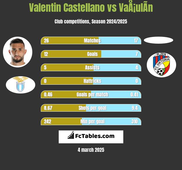 Valentin Castellano vs VaÅ¡ulÃ­n h2h player stats