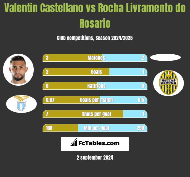 Valentin Castellano vs Rocha Livramento do Rosario h2h player stats