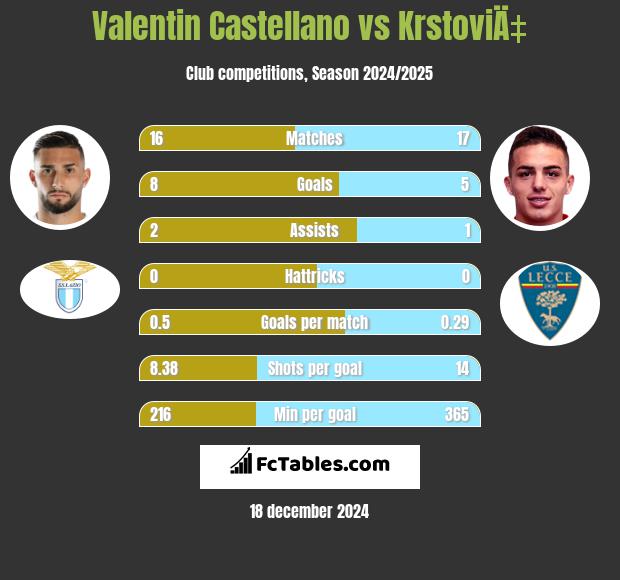 Valentin Castellano vs KrstoviÄ‡ h2h player stats