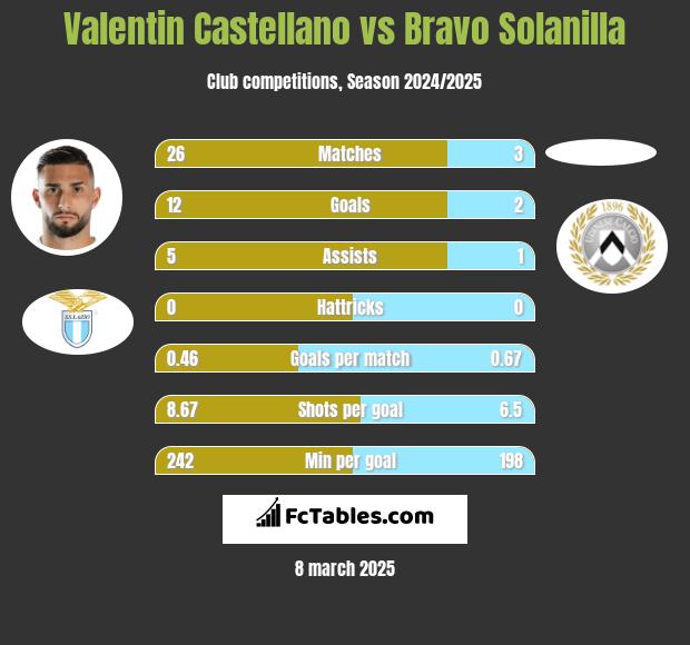 Valentin Castellano vs Bravo Solanilla h2h player stats