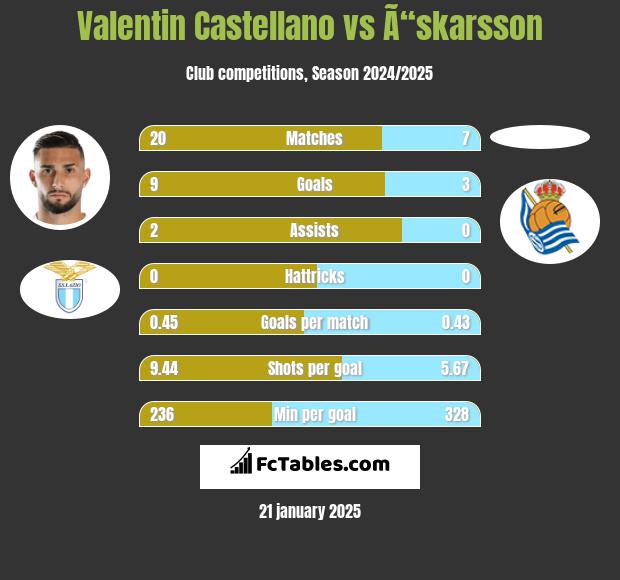 Valentin Castellano vs Ã“skarsson h2h player stats