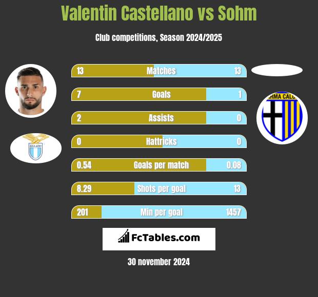 Valentin Castellano vs Sohm h2h player stats