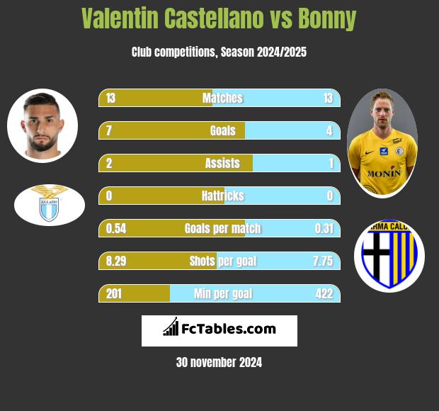 Valentin Castellano vs Bonny h2h player stats