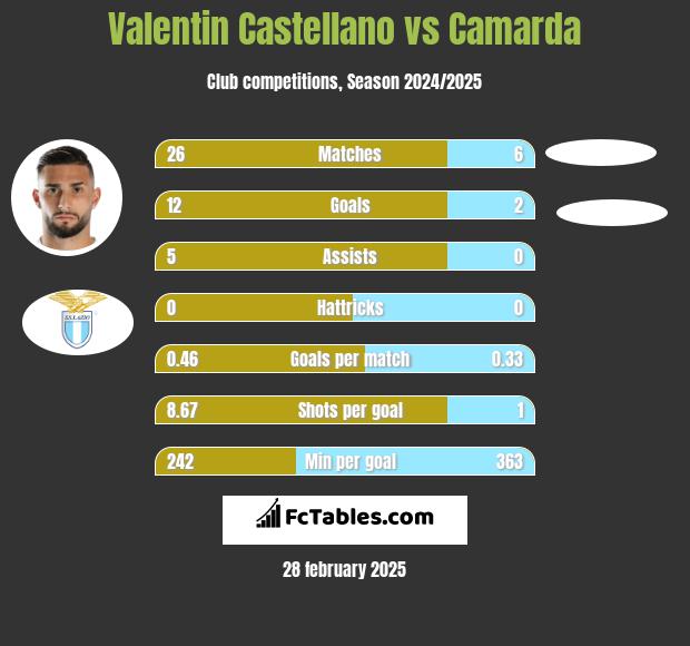 Valentin Castellano vs Camarda h2h player stats