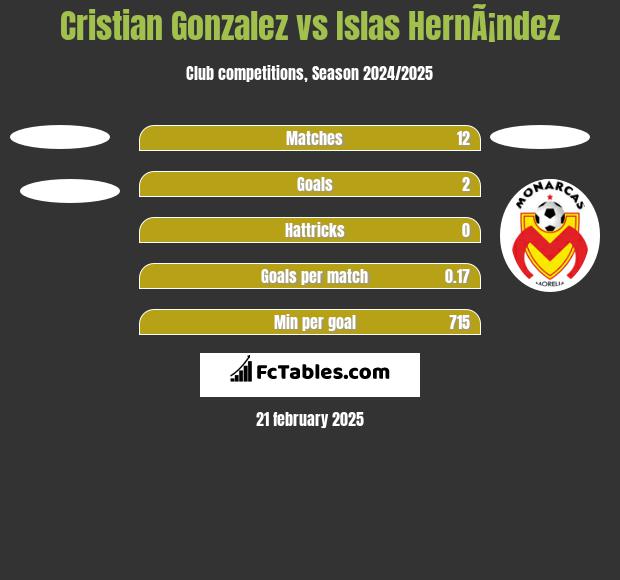 Cristian Gonzalez vs Islas HernÃ¡ndez h2h player stats