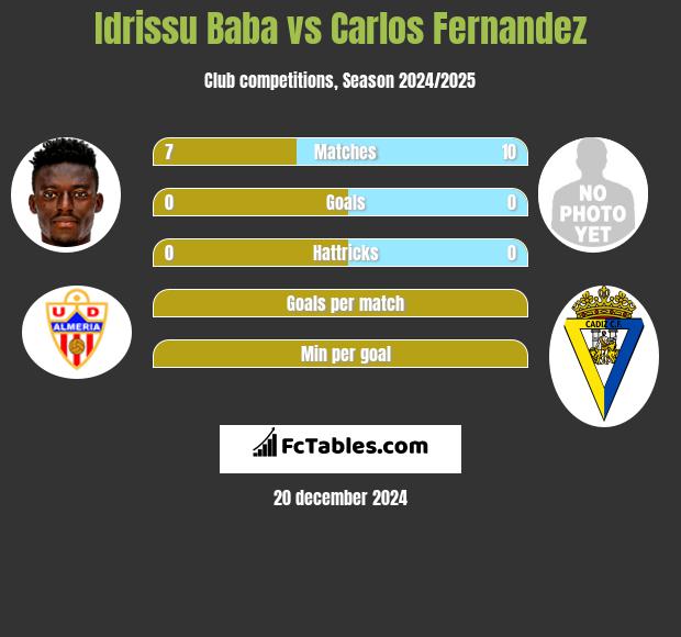 Idrissu Baba vs Carlos Fernandez h2h player stats