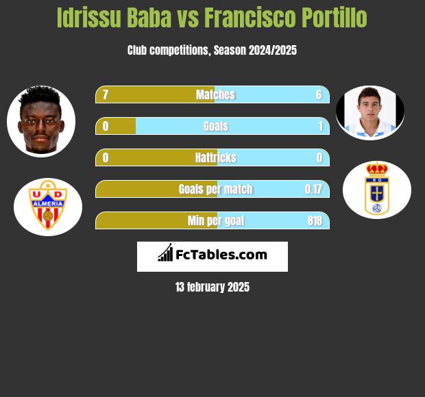 Idrissu Baba vs Francisco Portillo h2h player stats