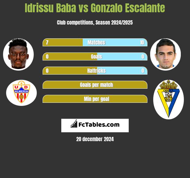 Idrissu Baba vs Gonzalo Escalante h2h player stats