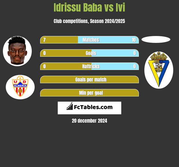 Idrissu Baba vs Ivi h2h player stats