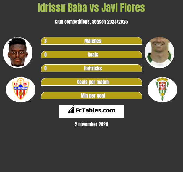 Idrissu Baba vs Javi Flores h2h player stats