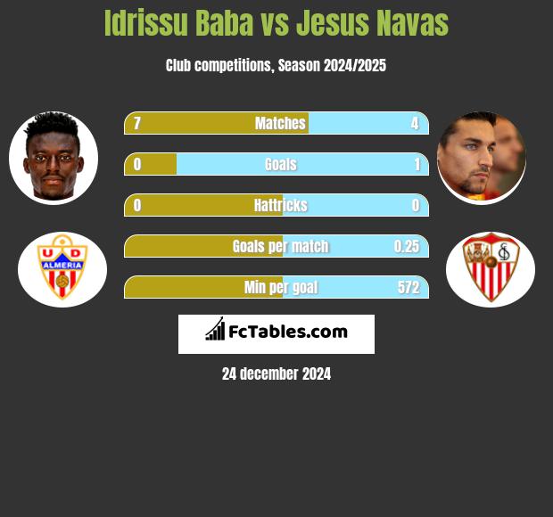 Idrissu Baba vs Jesus Navas h2h player stats