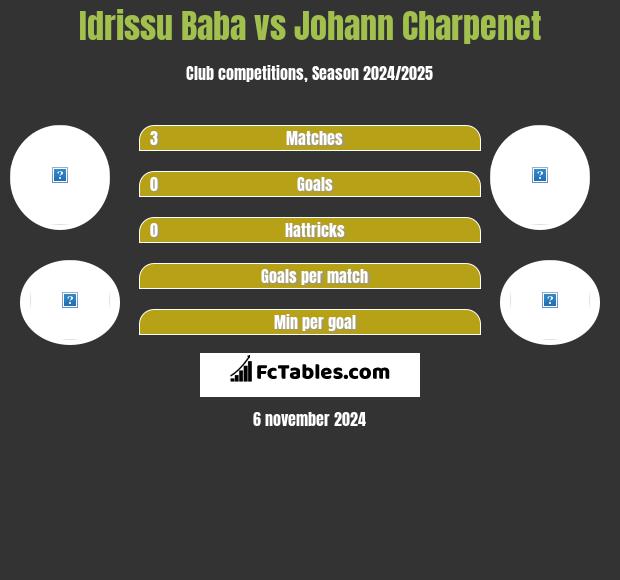 Idrissu Baba vs Johann Charpenet h2h player stats