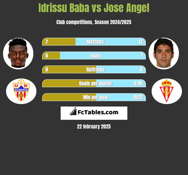 Idrissu Baba vs Jose Angel h2h player stats