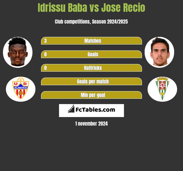 Idrissu Baba vs Jose Recio h2h player stats