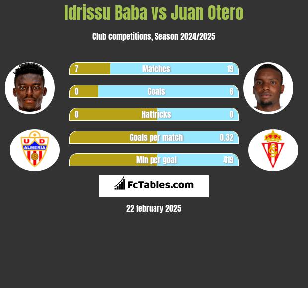 Idrissu Baba vs Juan Otero h2h player stats