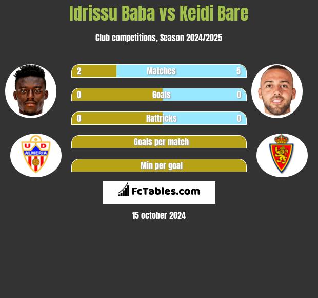 Idrissu Baba vs Keidi Bare h2h player stats