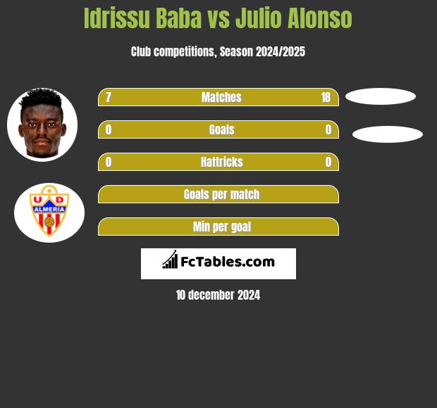 Idrissu Baba vs Julio Alonso h2h player stats