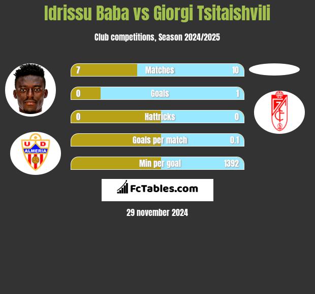 Idrissu Baba vs Giorgi Tsitaishvili h2h player stats