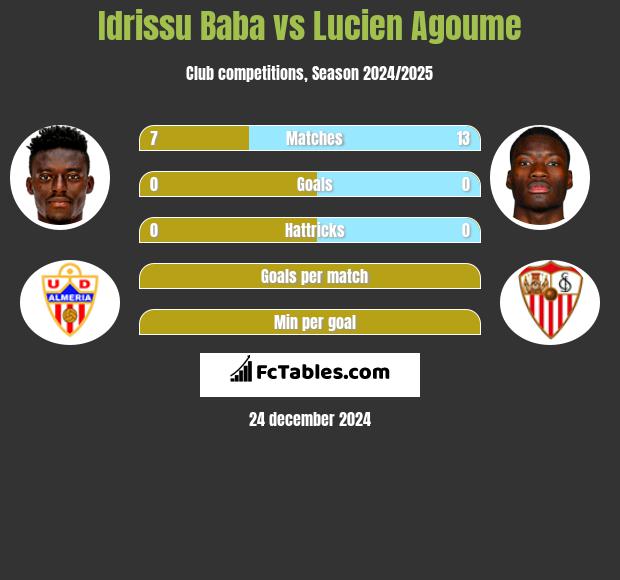 Idrissu Baba vs Lucien Agoume h2h player stats