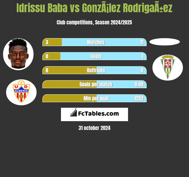 Idrissu Baba vs GonzÃ¡lez RodrigaÃ±ez h2h player stats