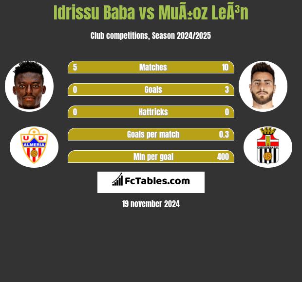 Idrissu Baba vs MuÃ±oz LeÃ³n h2h player stats