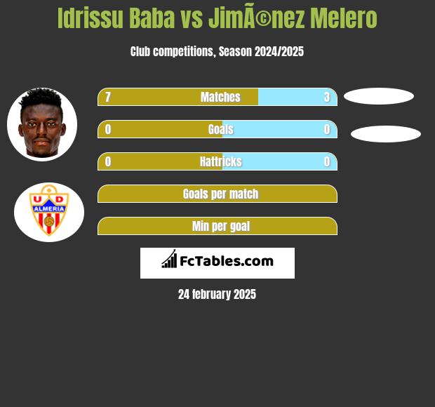 Idrissu Baba vs JimÃ©nez Melero h2h player stats