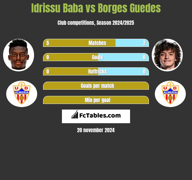 Idrissu Baba vs Borges Guedes h2h player stats