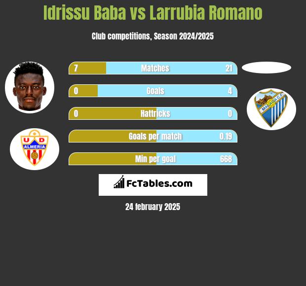 Idrissu Baba vs Larrubia Romano h2h player stats