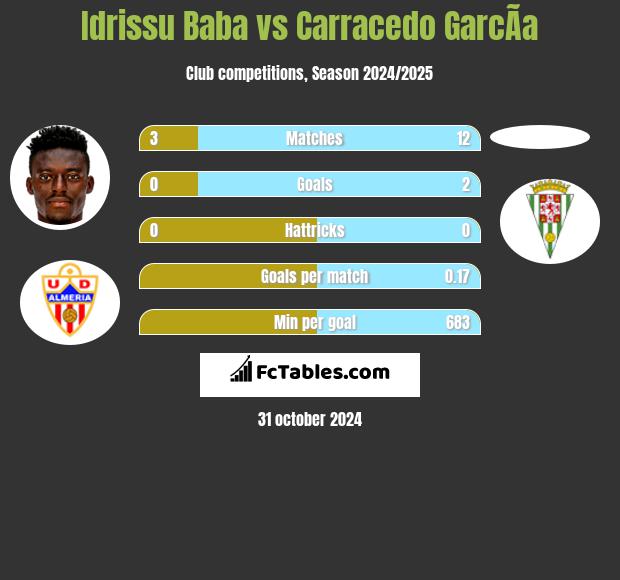 Idrissu Baba vs Carracedo GarcÃ­a h2h player stats