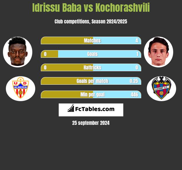 Idrissu Baba vs Kochorashvili h2h player stats