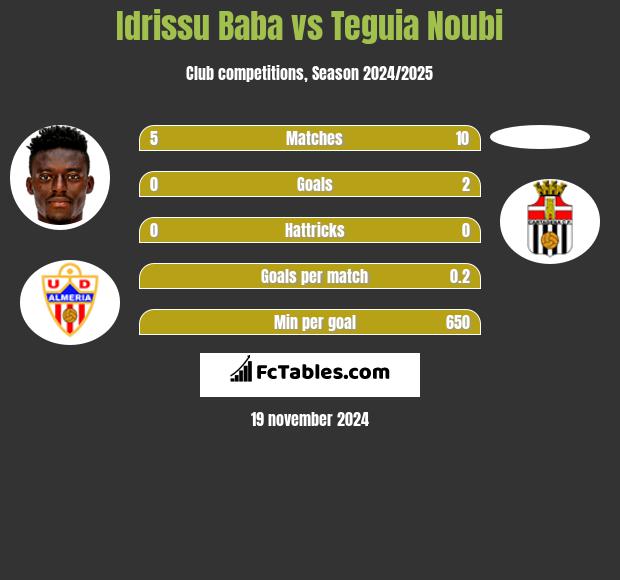 Idrissu Baba vs Teguia Noubi h2h player stats