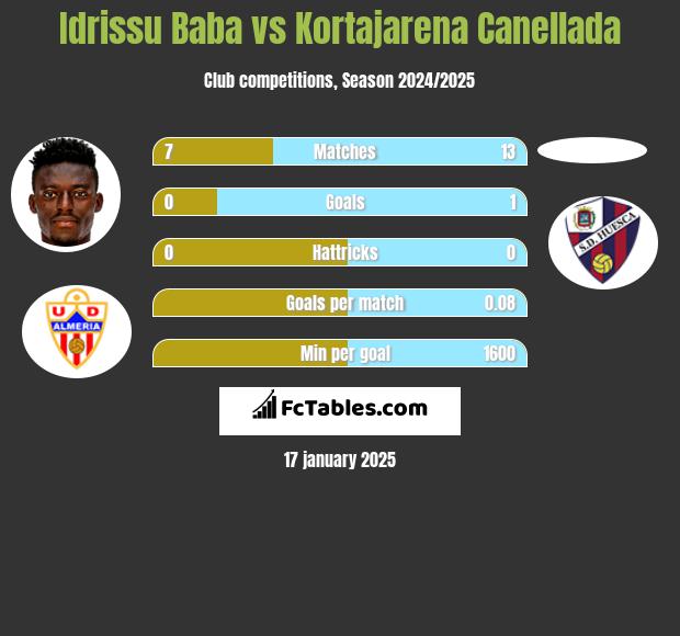 Idrissu Baba vs Kortajarena Canellada h2h player stats