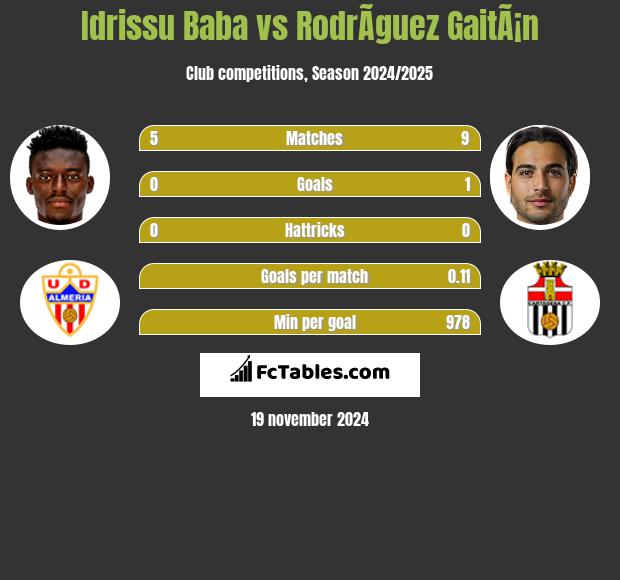 Idrissu Baba vs RodrÃ­guez GaitÃ¡n h2h player stats