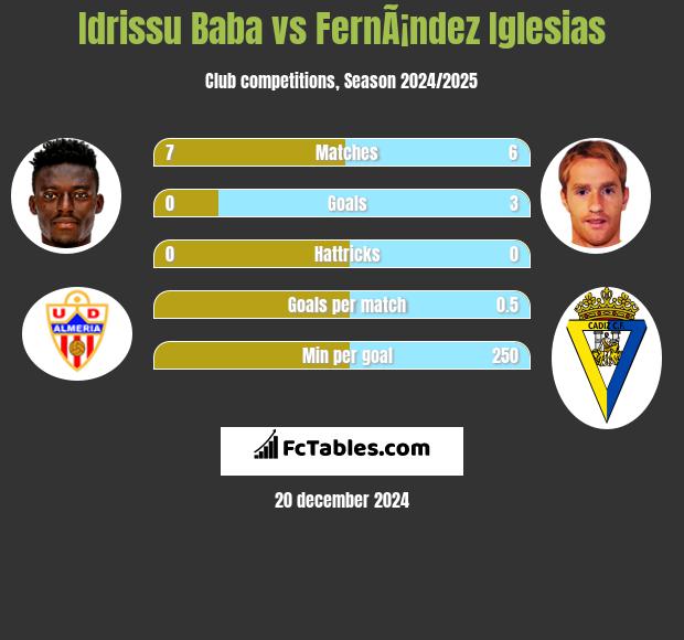 Idrissu Baba vs FernÃ¡ndez Iglesias h2h player stats