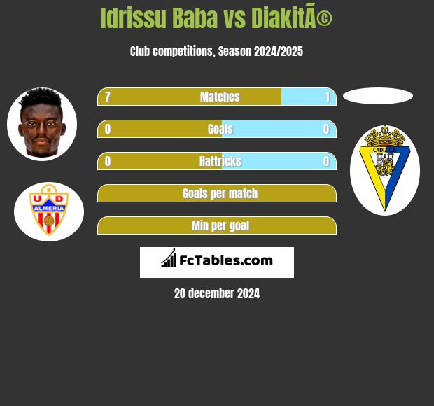 Idrissu Baba vs DiakitÃ© h2h player stats