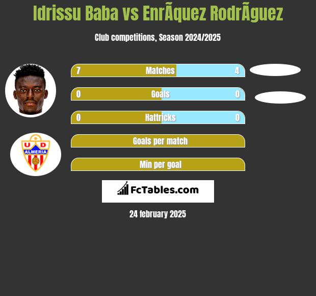 Idrissu Baba vs EnrÃ­quez RodrÃ­guez h2h player stats