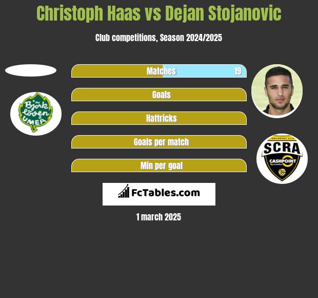 Christoph Haas vs Dejan Stojanovic h2h player stats