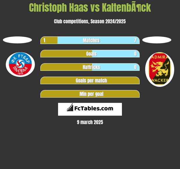 Christoph Haas vs KaltenbÃ¶ck h2h player stats