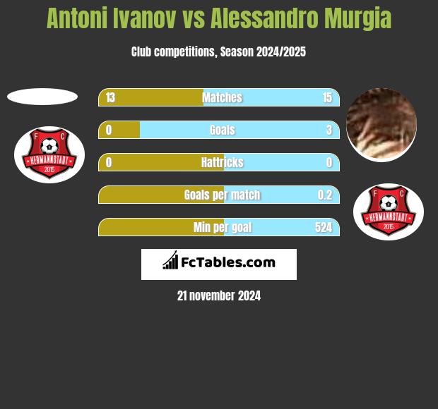 Antoni Ivanov vs Alessandro Murgia h2h player stats