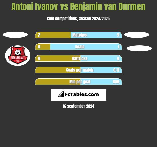 Antoni Ivanov vs Benjamin van Durmen h2h player stats