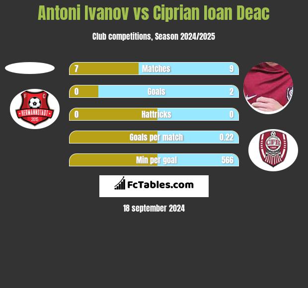 Antoni Ivanov vs Ciprian Ioan Deac h2h player stats