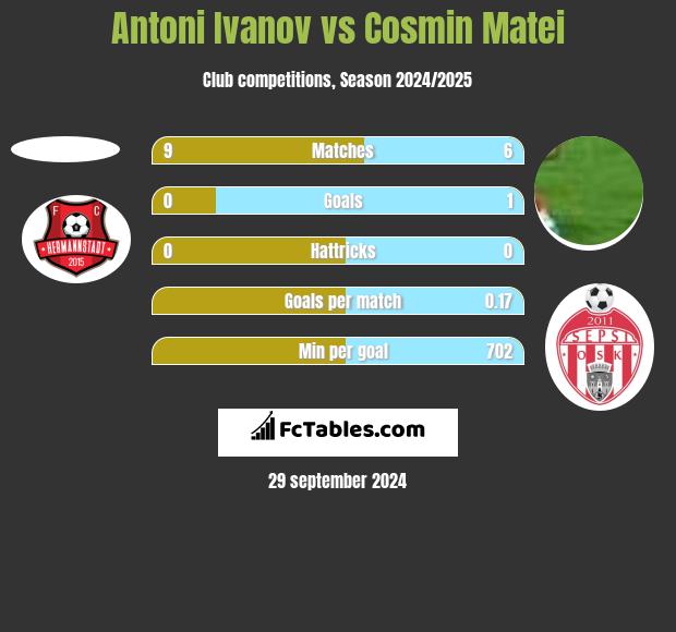 Antoni Ivanov vs Cosmin Matei h2h player stats