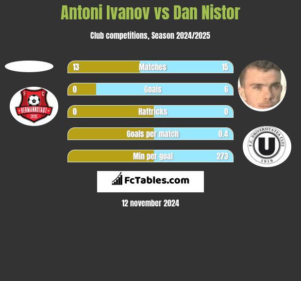 Antoni Ivanov vs Dan Nistor h2h player stats