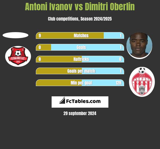 Antoni Ivanov vs Dimitri Oberlin h2h player stats