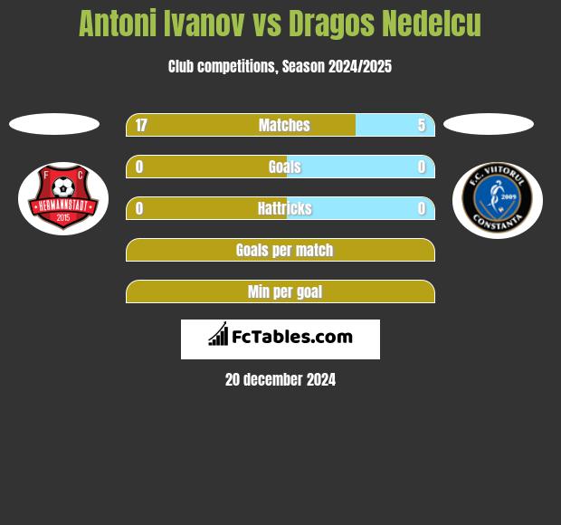 Antoni Ivanov vs Dragos Nedelcu h2h player stats